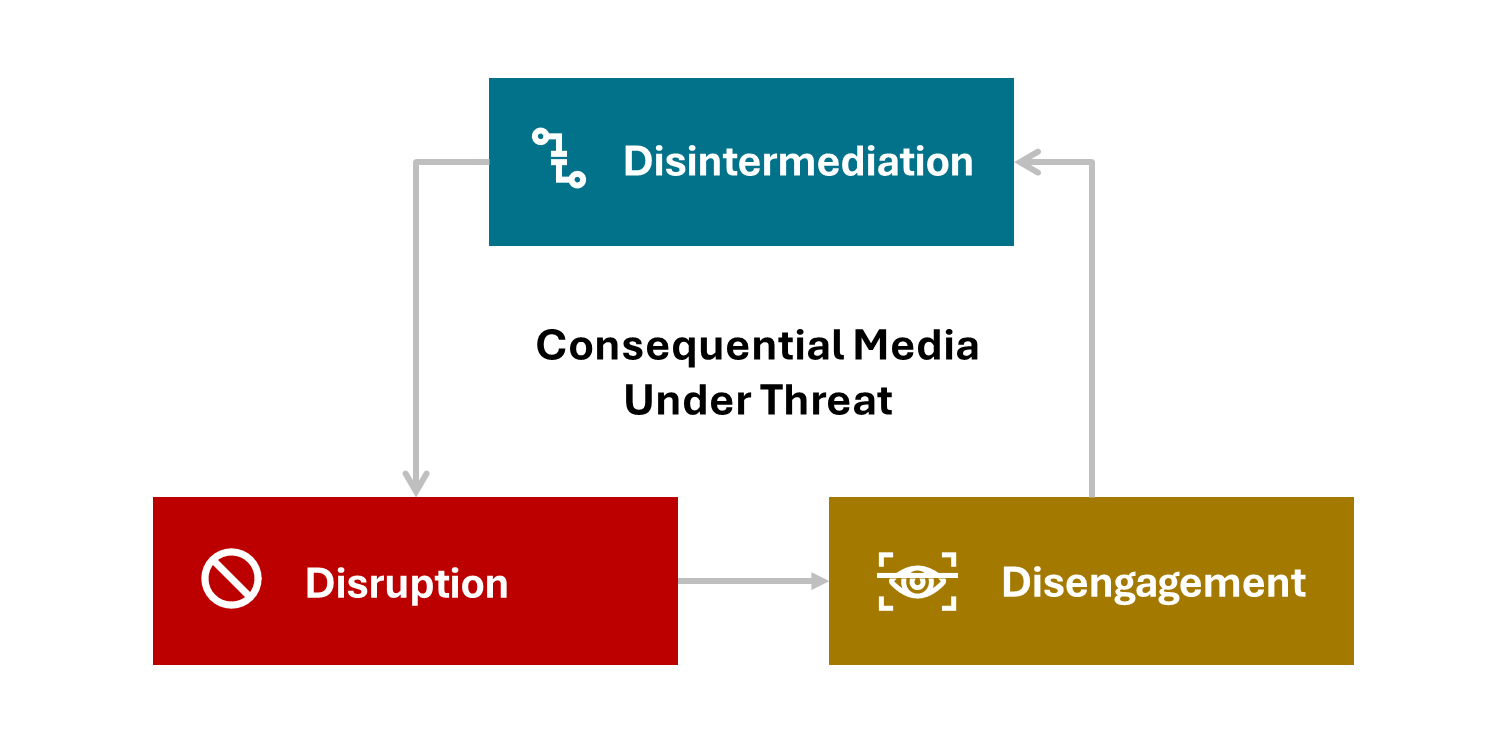 Understanding the News Media Crisis: Three Threats to Consequential Media